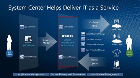 Infrastructure Management With System Center Operations Manager