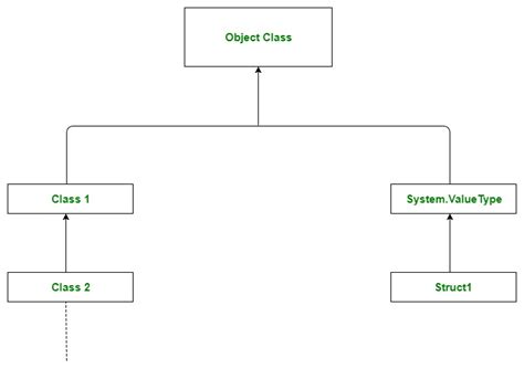 System.object Methods In C#