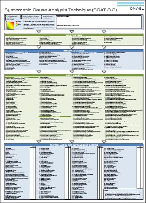 systematic cause analysis technique excel