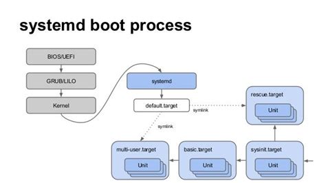 Systemd Socket File Example