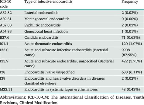 systemic lupus erythematosus causing endocarditis icd 10 code