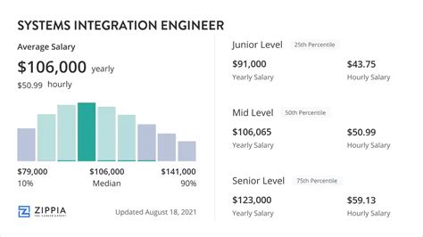 systems integration engineer salary
