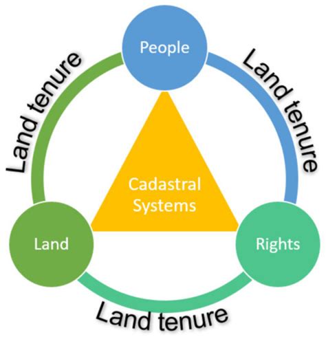 systems of land tenure