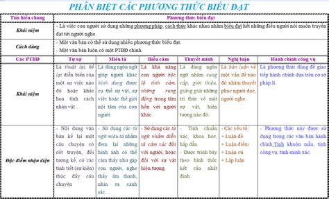 tác dụng của các phương thức biểu đạt