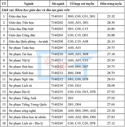 tính điểm kết quả học tập thpt