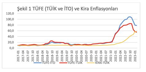 tüik enflasyon rakamları