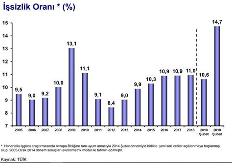 türkiye'de işsizlik oranları yıllara göre