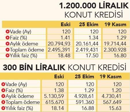 tİcarİ kredİ faİz oranlari