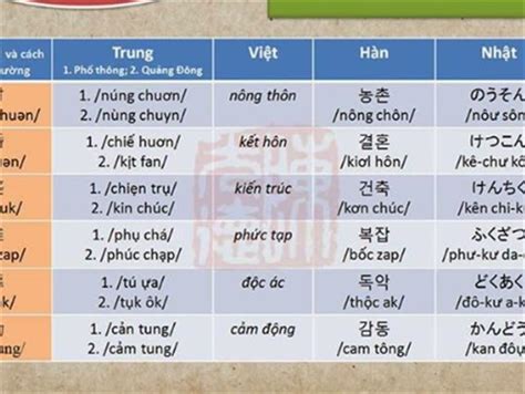 tự học tiếng quảng đông