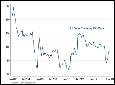 t bill daily rates