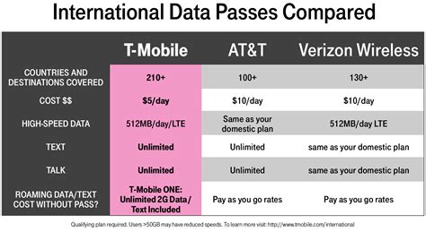 T Mobile Tablet Data Plan International Roaming