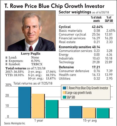 t rowe price blue chip growth advisor
