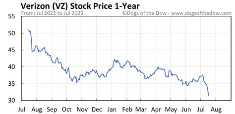 t vz stock price