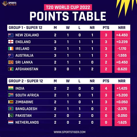 t20 2022 points table