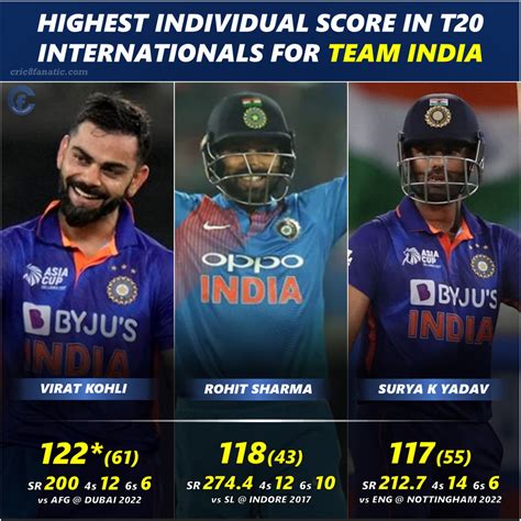 t20 indian player highest score record