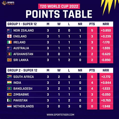 t20 world cup 2022 points table women's