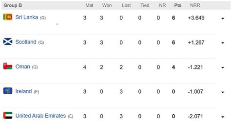 t20 world cup qualifiers 2023 table