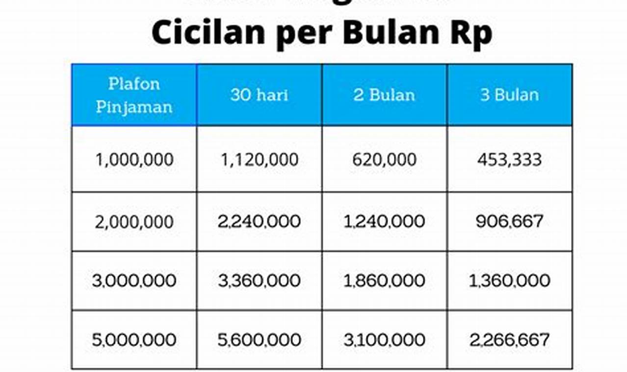 Tabel Angsuran Pinjaman Online