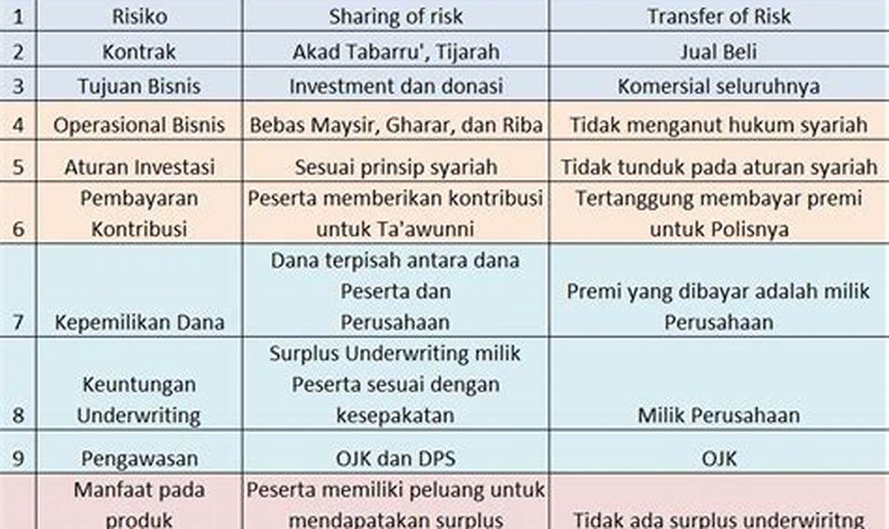 Tabel Perbedaan Asuransi Syariah Dan Konvensional