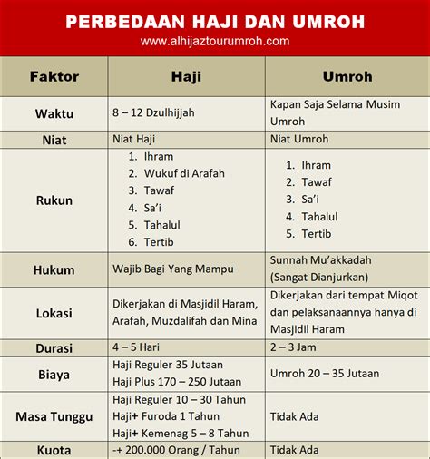 Tabel Perbedaan Haji Dan Umroh