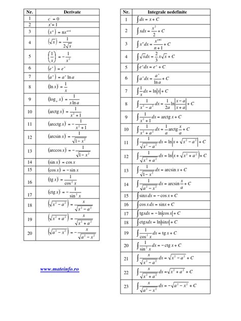 tabel derivate si integrale
