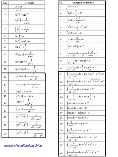 tabel derivate si integrale pdf