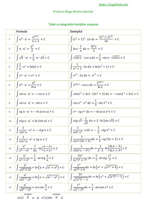 tabel integrale compuse
