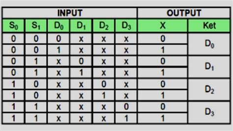 tabel kebenaran multiplexer 2 to 1