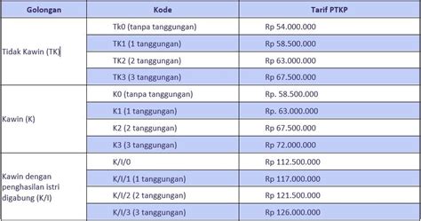 tabel tarif pph 21 ter