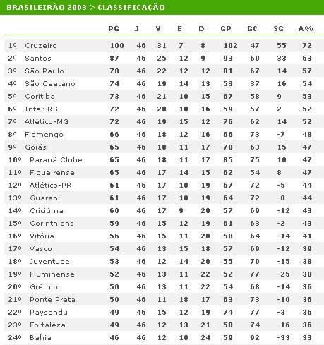 tabela campeonato brasileiro 2003