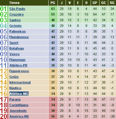 tabela campeonato brasileiro 2007