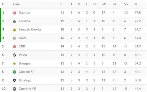 tabela campeonato brasileiro serie b