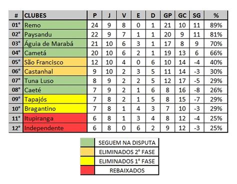 tabela campeonato paraense 2023