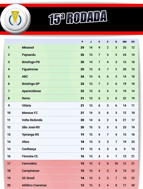 tabela da serie c grupo b