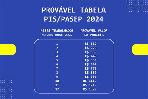 tabela de pagamento do pis/pasep 2024