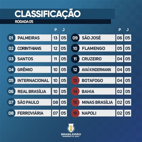 tabela do campeonato brasileiro feminino