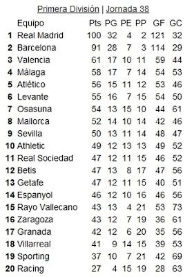 tabela la liga 2011