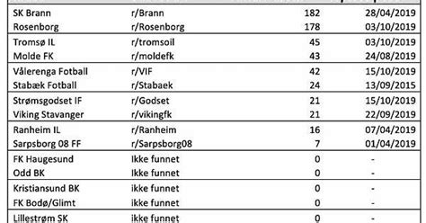 tabell over norske fotballklubber