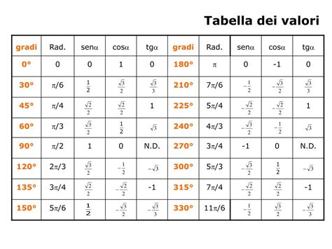 tabella sin cos tan angoli