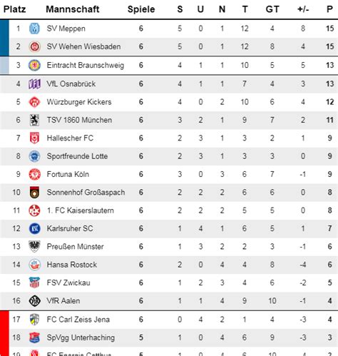 tabelle 3 liga aktuell