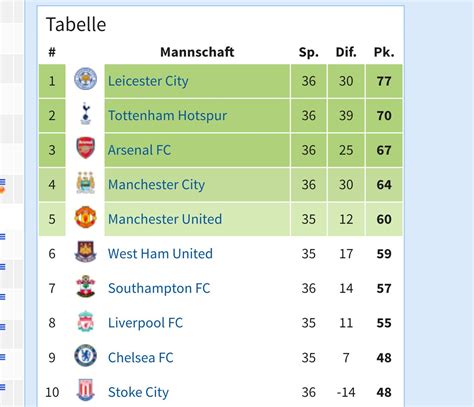 tabelle der premier league