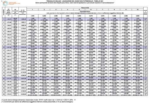 tabelle di milano 2022 danno biologico