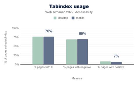 Tabindex Usage