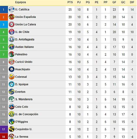 tabla campeonato chileno 2023