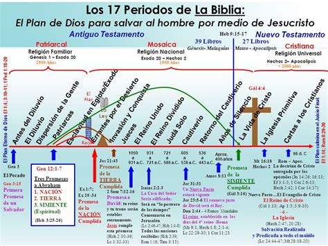 tabla cronologica de la biblia
