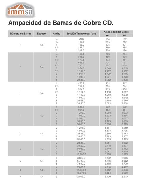 tabla de barras de cobre amperaje pdf