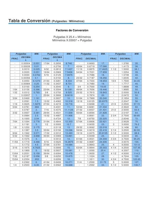 Tabla De Conversiones Pulgadas