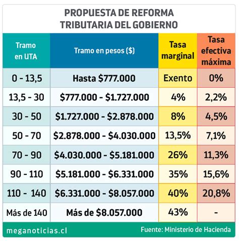 tabla de impuesto a la renta chile