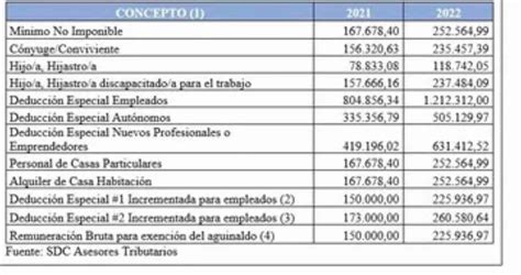 tabla de impuestos a las ganancias 2022