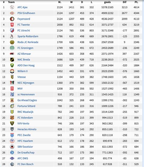 tabla de la eredivisie